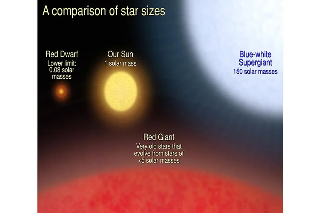 Do larger stars shine brighter?, Size and Surface Area