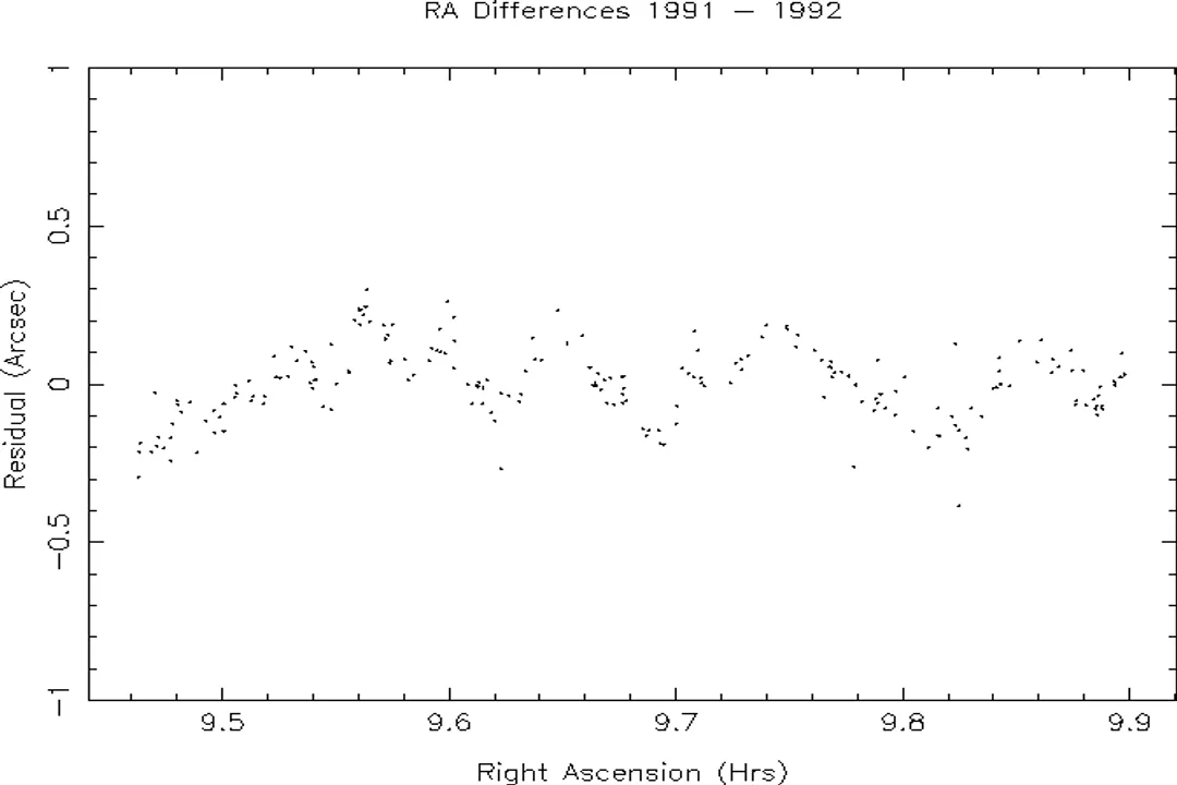How accurate is astrometry?