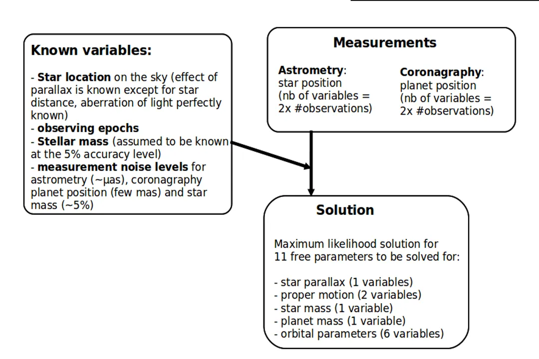How accurate is astrometry?, Space Leap