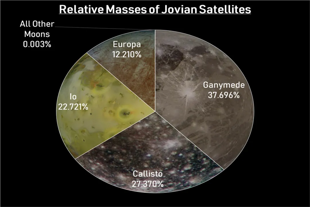 How did Galileo discover moons around Jupiter?, Tracking Jupiter