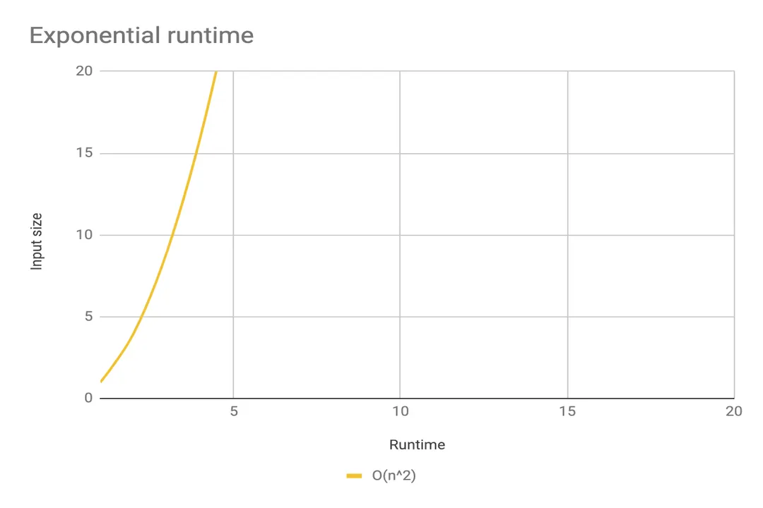 How do algorithms scale with input size?, Measuring Time vs. Value