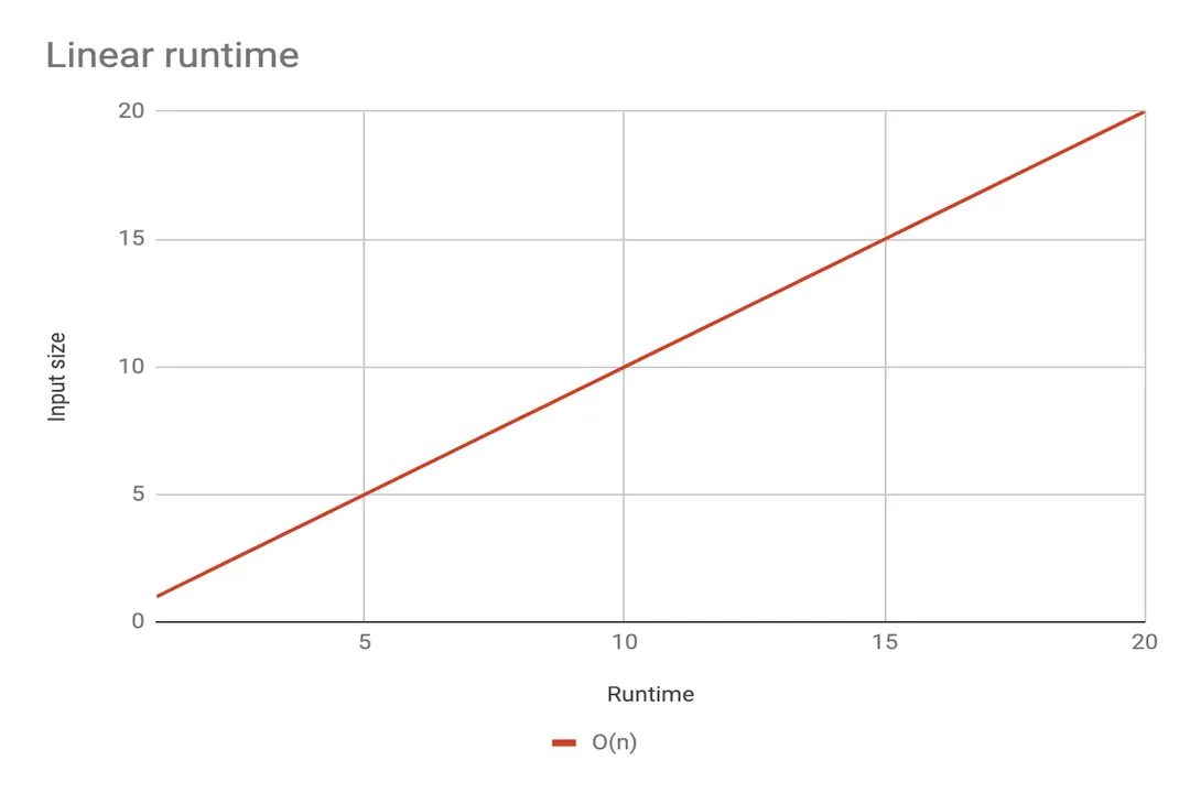 How do algorithms scale with input size?, Growth Categories