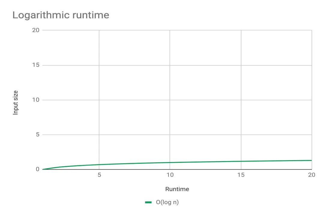 How do algorithms scale with input size?, Surprising Growth Curves