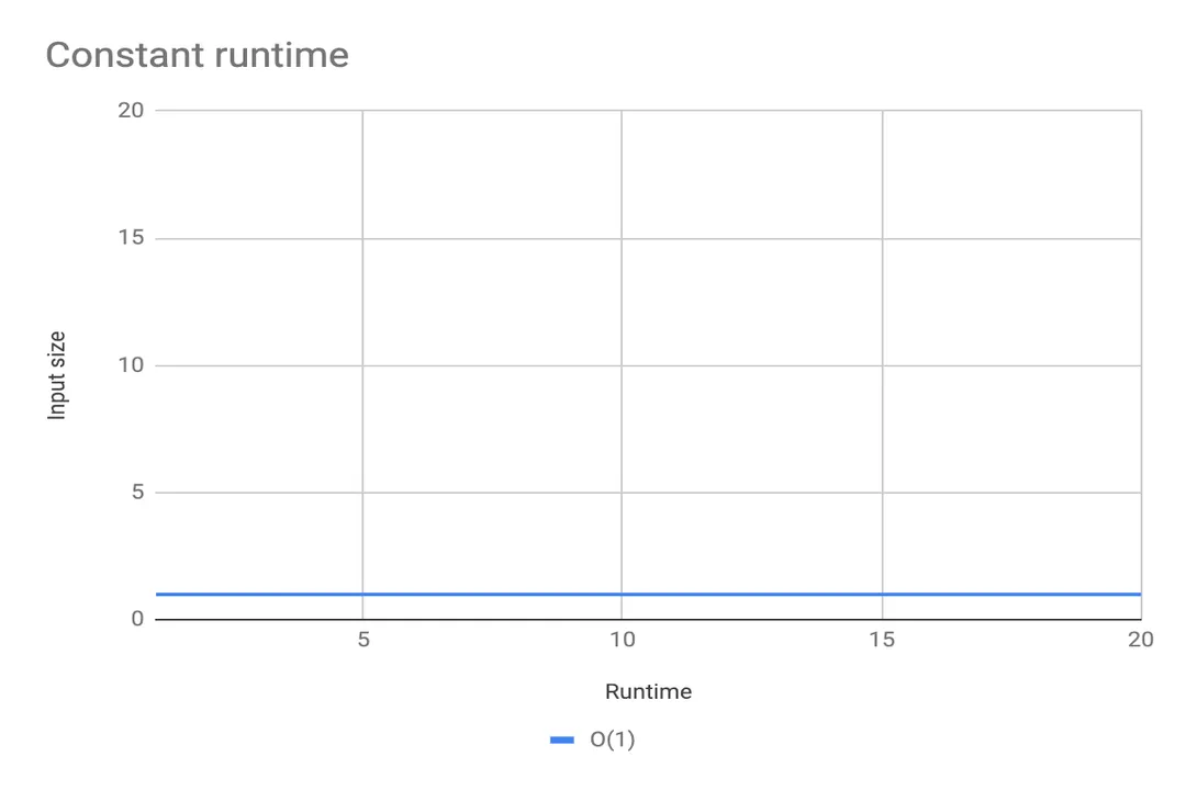 How do algorithms scale with input size?, Scaling Language