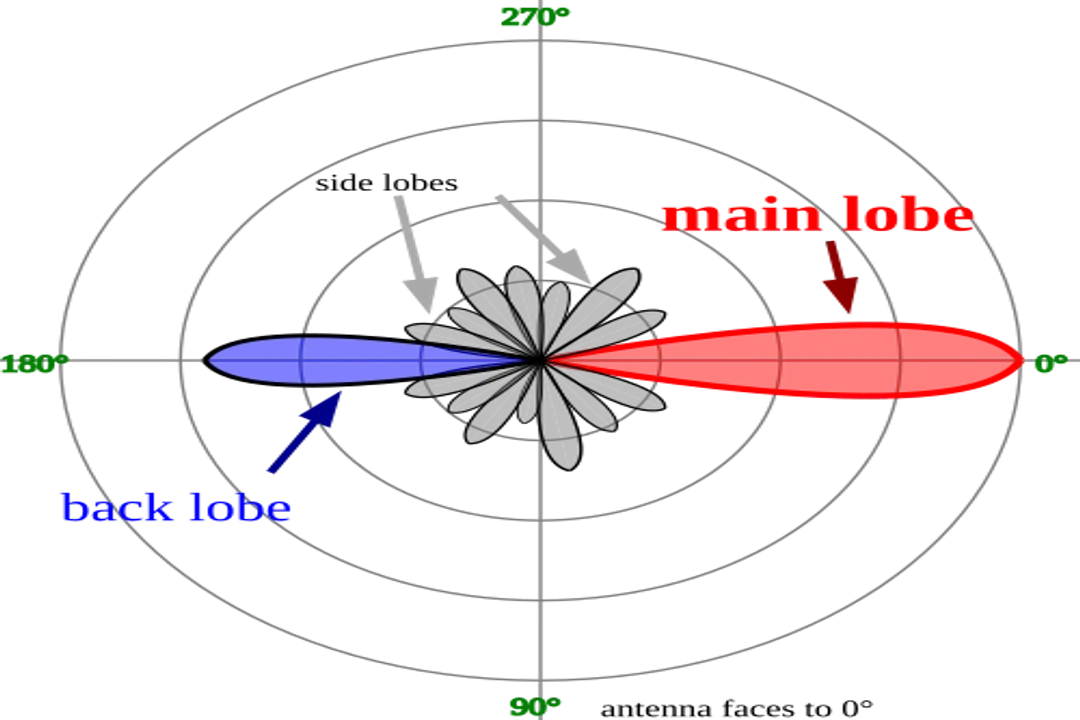 How do antennas transmit electromagnetic waves?