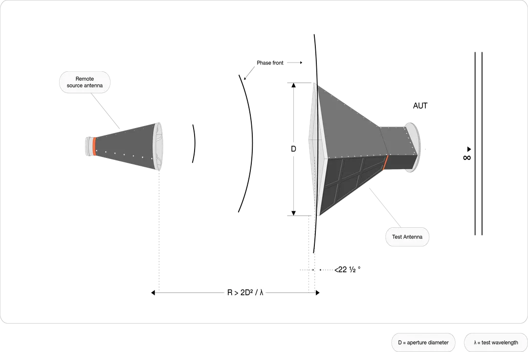 How do antennas transmit electromagnetic waves?, Electrical Input