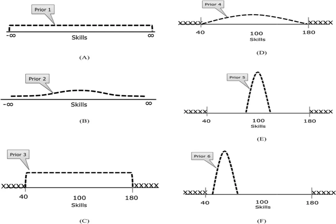 How do Bayesian methods update beliefs?, Initial Stance Prior
