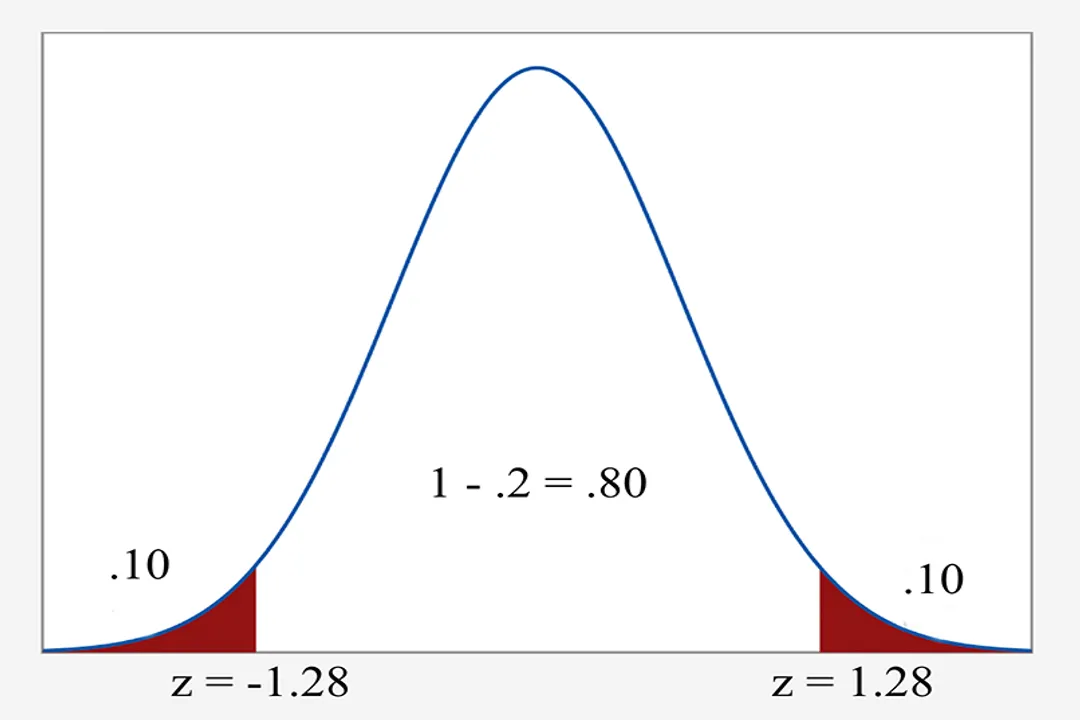 How do confidence intervals inform estimates?, Interpreting Results