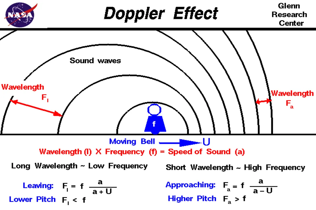 How do Doppler shifts reveal motion?, Sound pitch shift
