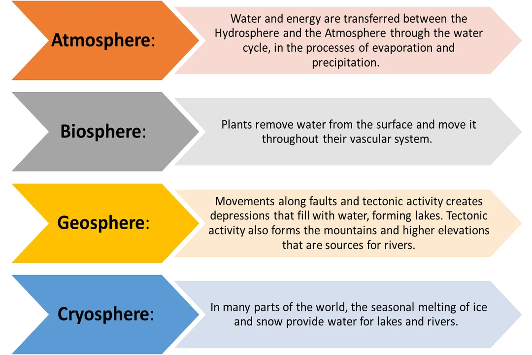 How do Earth's systems support life on Earth?, Major Components