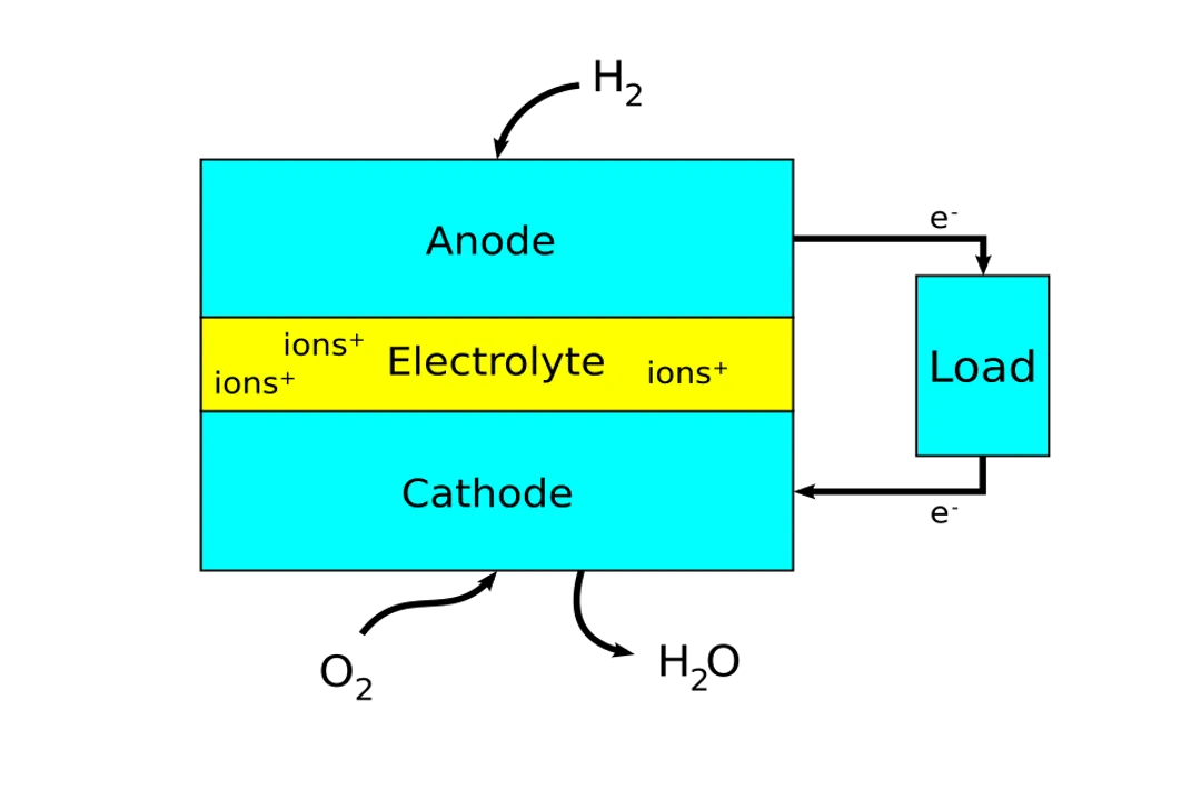 How do fuel cells differ from batteries?, Power Density Versus Energy Density