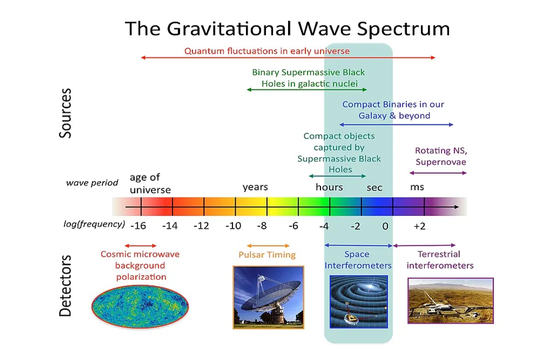 How do gravitational waves propagate through spacetime?, Nature of Ripples