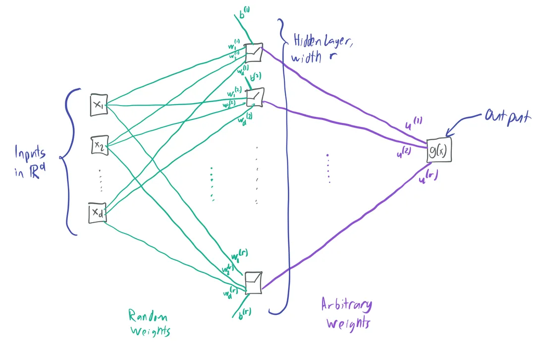 How do neural networks approximate functions?