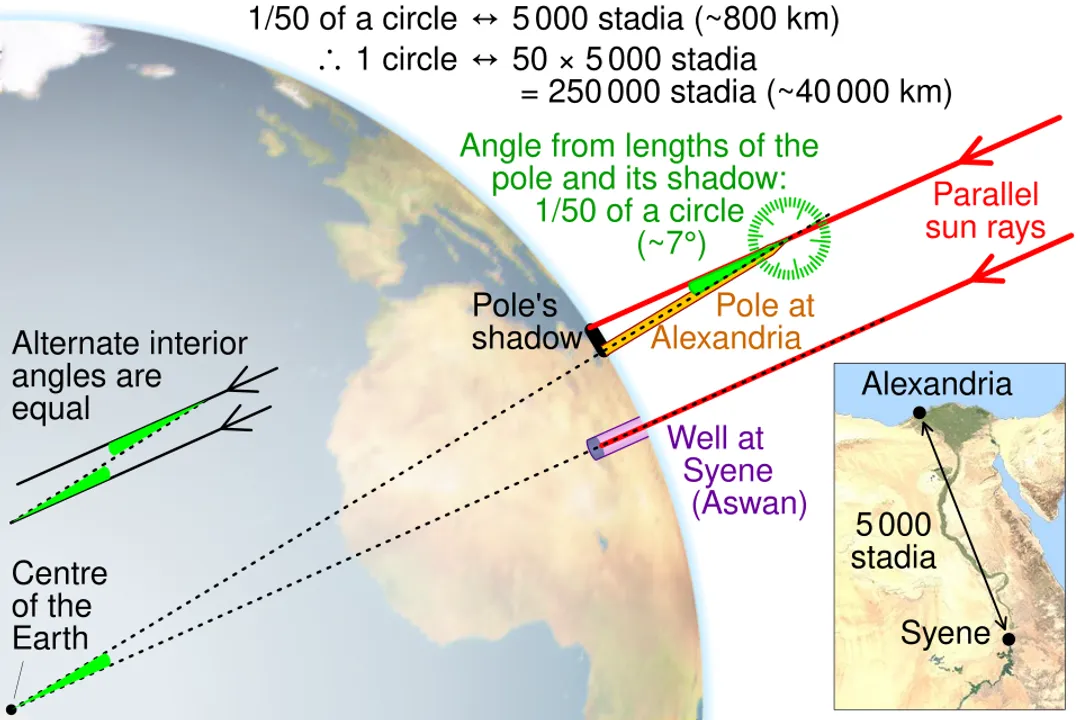 How do scientists measure the Earth?