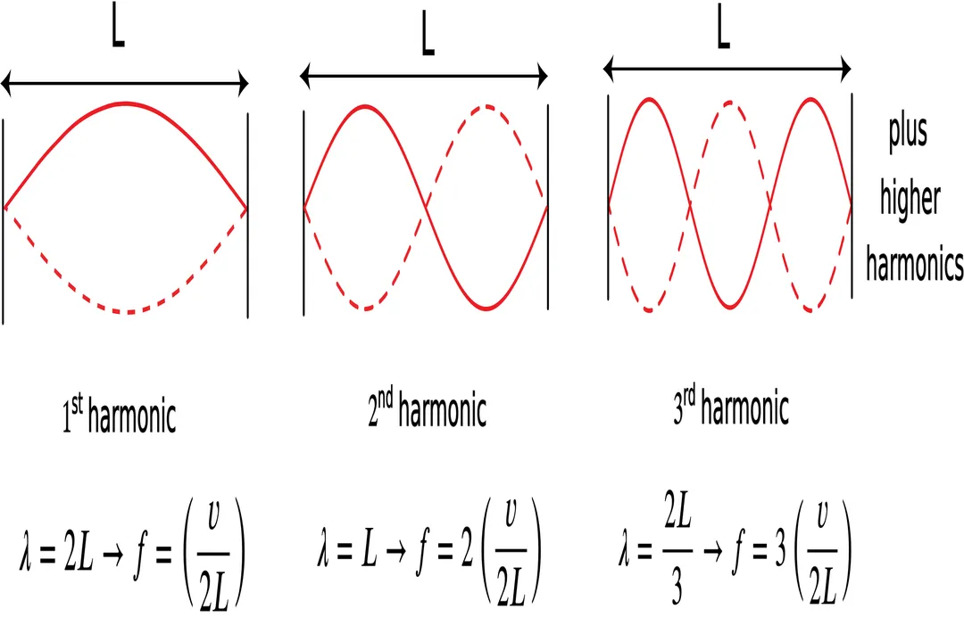 How do standing waves form?