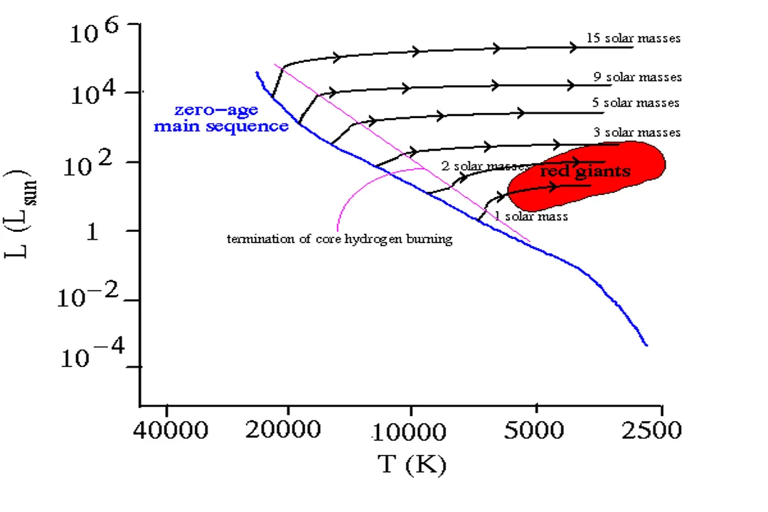 How do stars burn helium?, Core Contraction