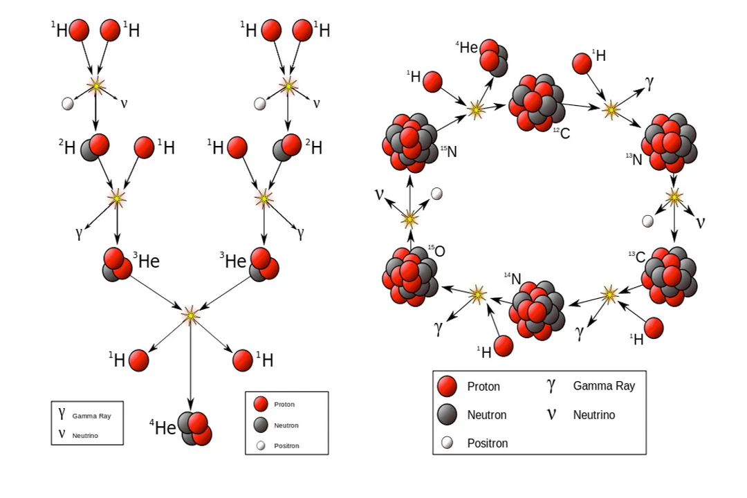 How do stars burn helium?, Triple Alpha