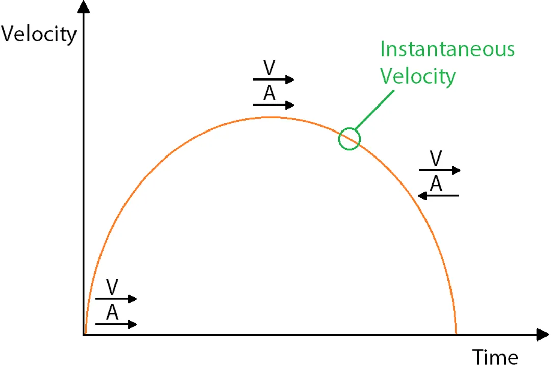 How does acceleration differ from velocity?