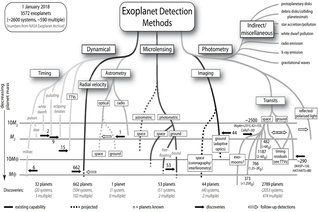 How does astrometry detect exoplanets?, Technology Advancements