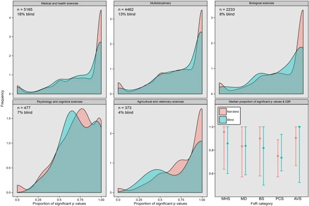 How does bias influence experimental outcomes?