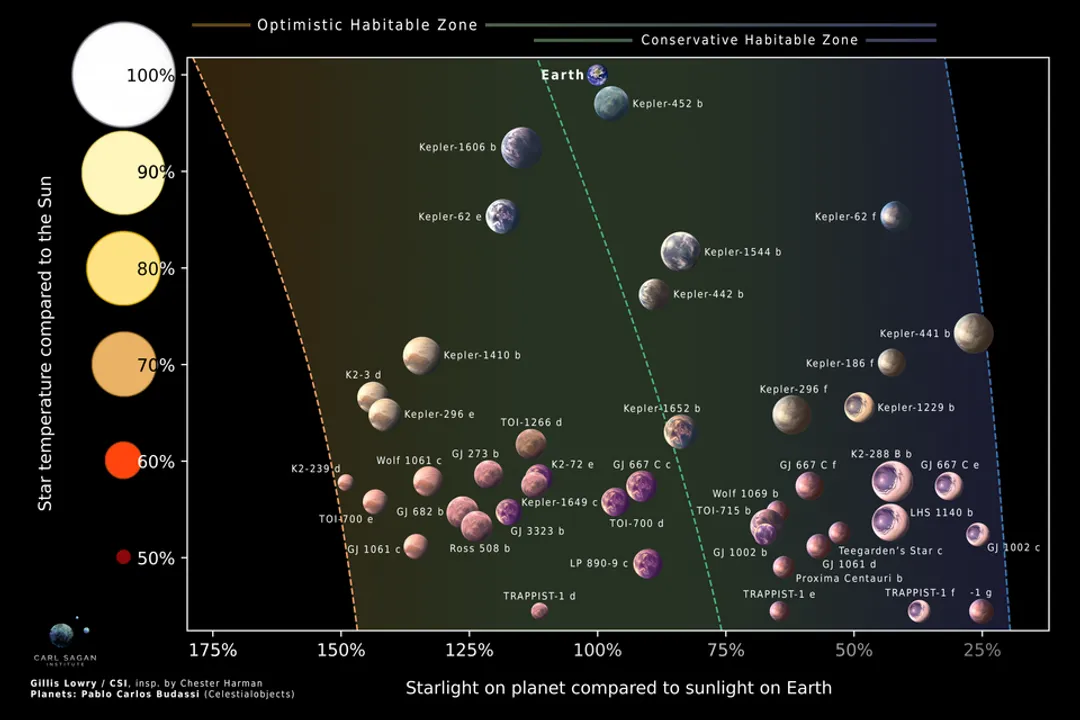 How does Earth's position in the solar system support life?