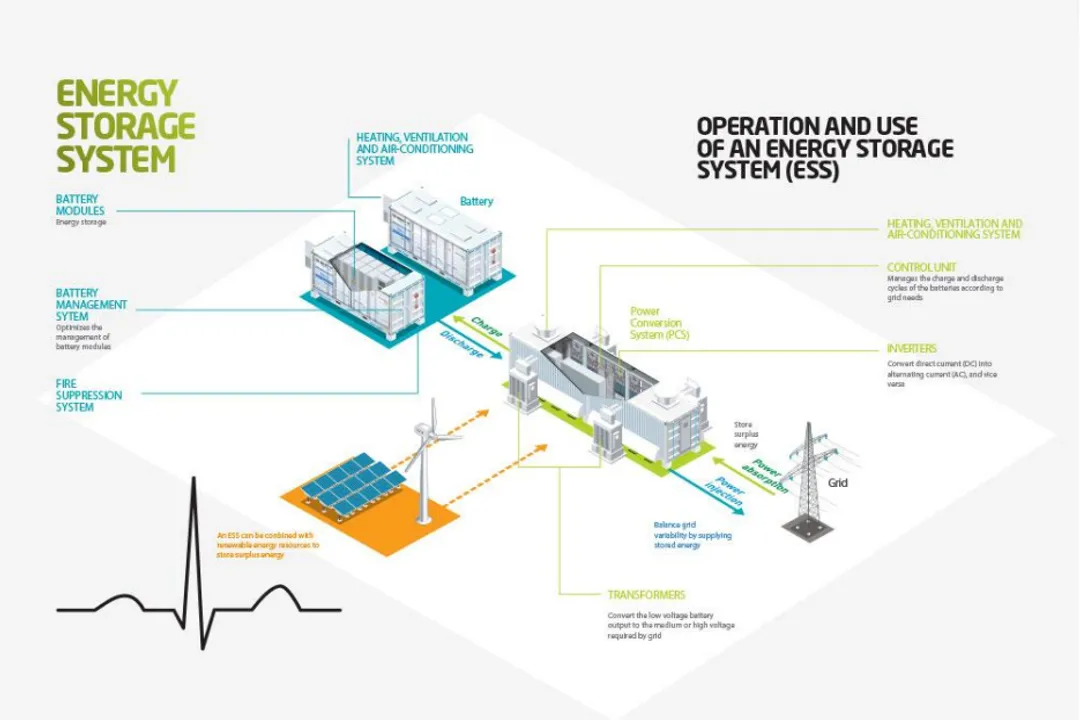How does energy storage affect grid stability?