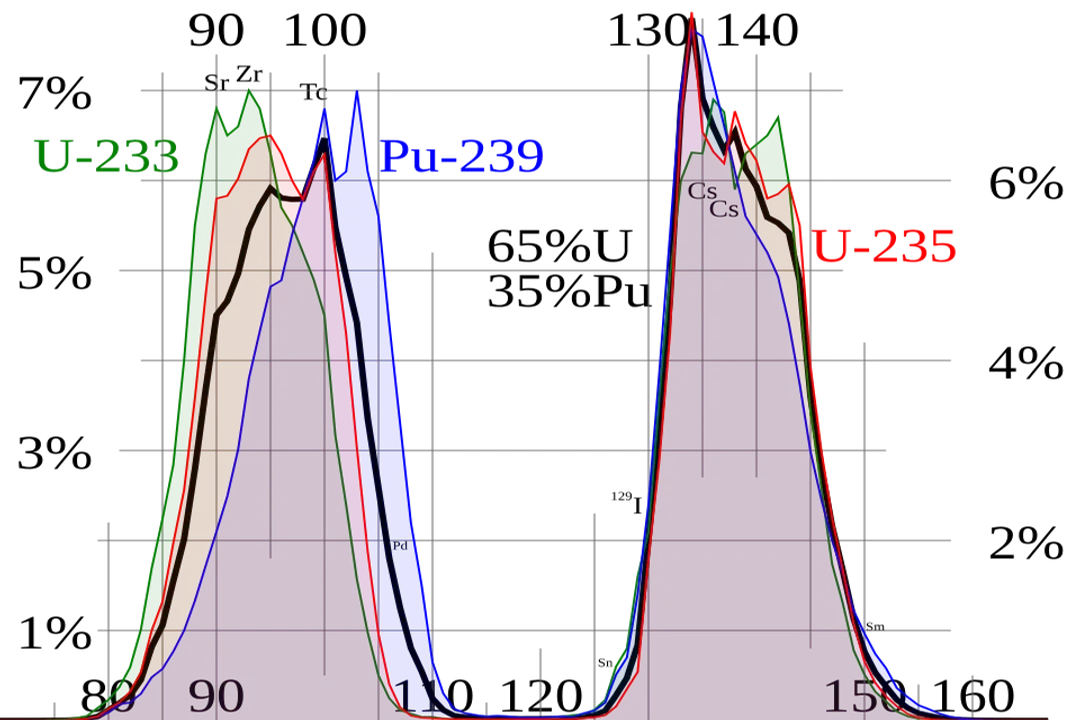 How does nuclear fission release energy?, The Splitting Event
