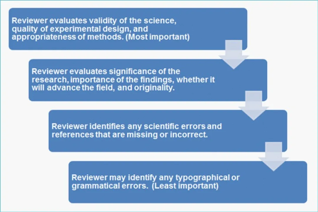 How does peer review improve research quality?