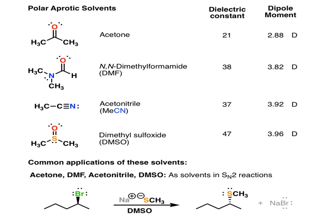How does polarity affect solvation?, Practical Choices