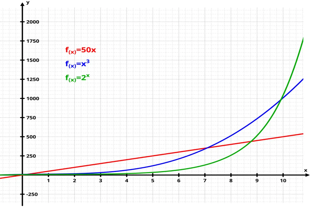 How does population growth become exponential?, Human History