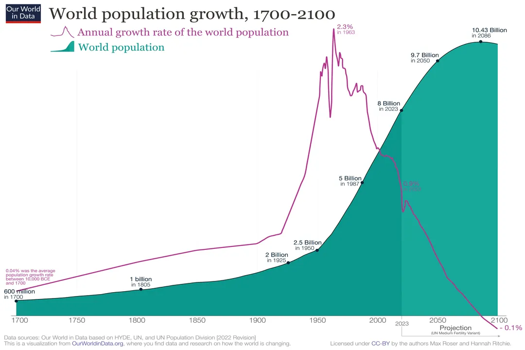 How does population growth become exponential?, Limiting Factors