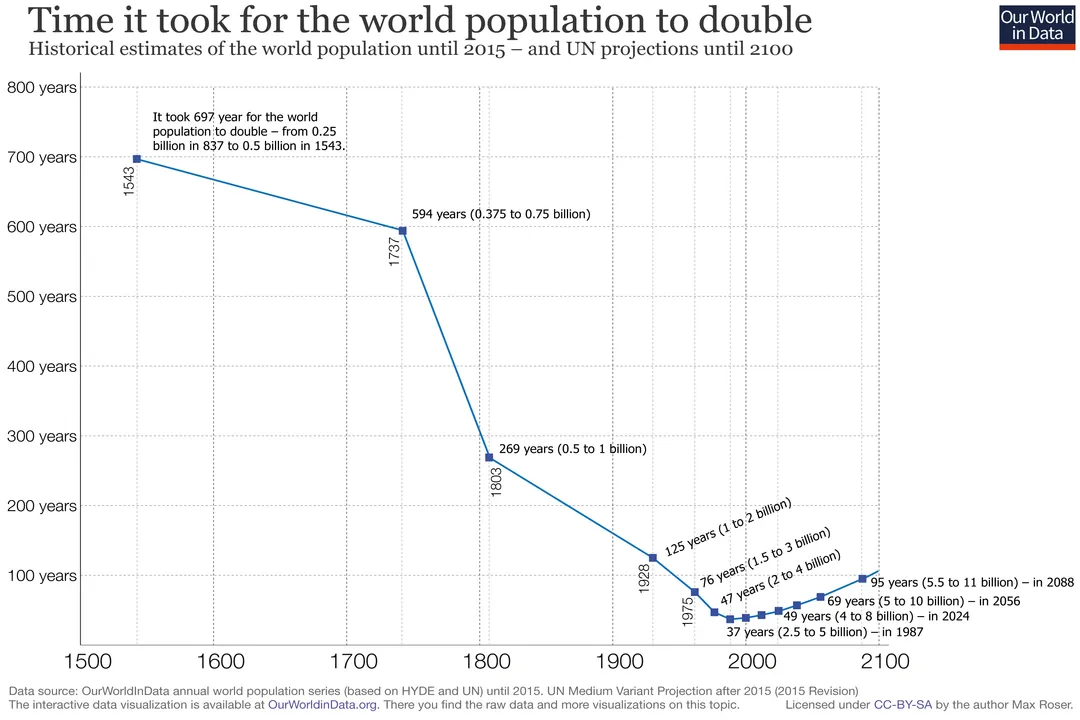 How does population growth become exponential?, Growth Definition