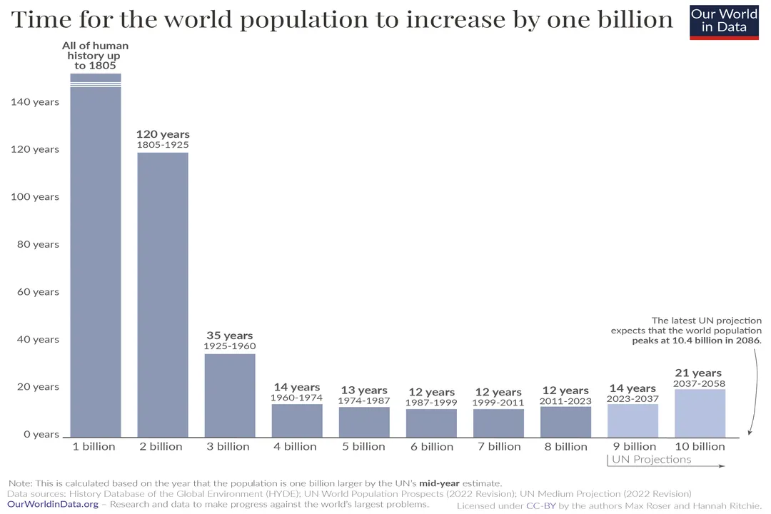 How does population growth become exponential?, J Curve Shape