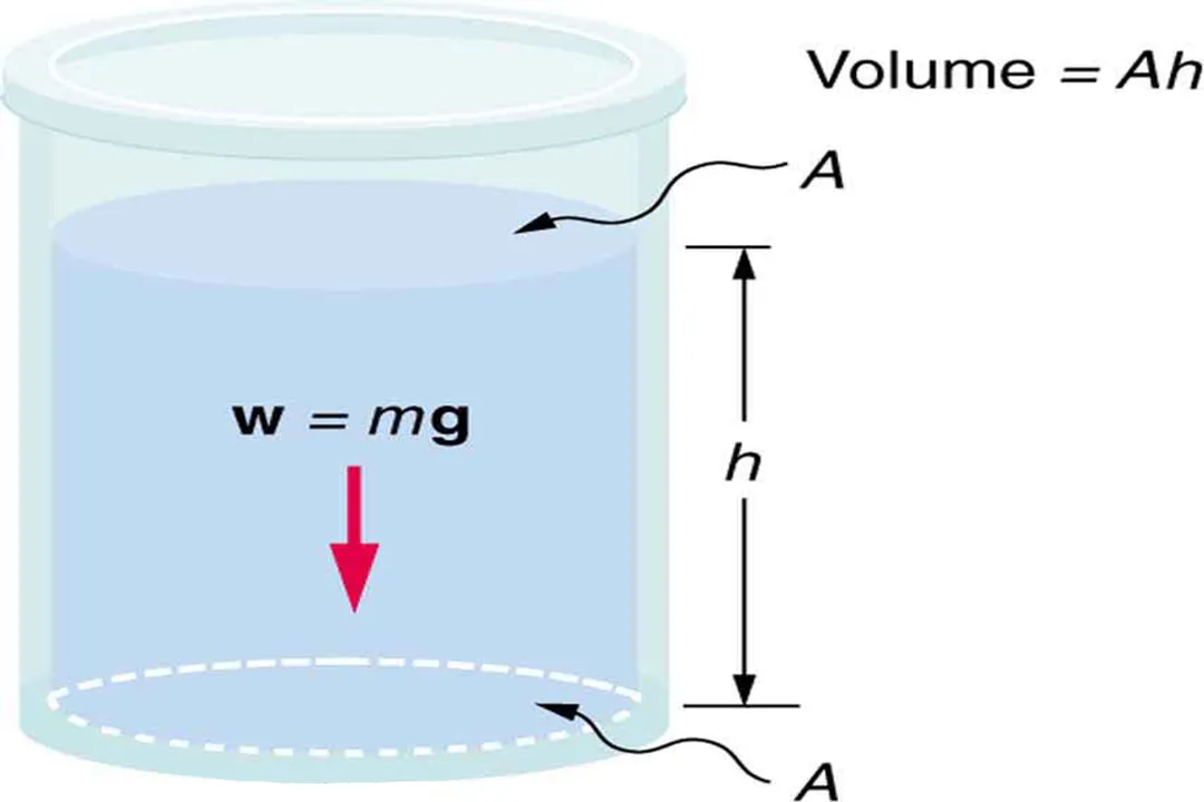 How does pressure vary with depth in fluids?, Pressure Equation