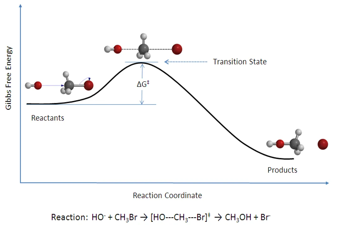 How does temperature affect reaction kinetics?