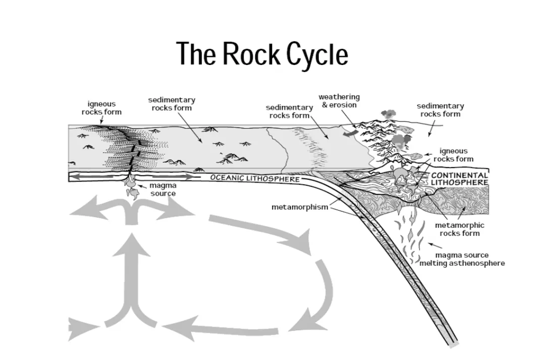 How does the rock cycle recycle Earth’s crust?, Rock Origins