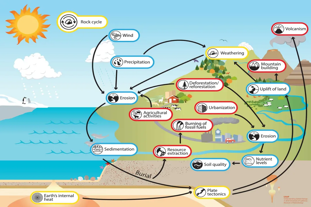 How does the rock cycle recycle Earth’s crust?, Plate Motion Driver