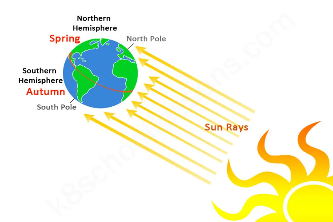 How does the Sun affect the seasons for kids?, Sunlight Angle