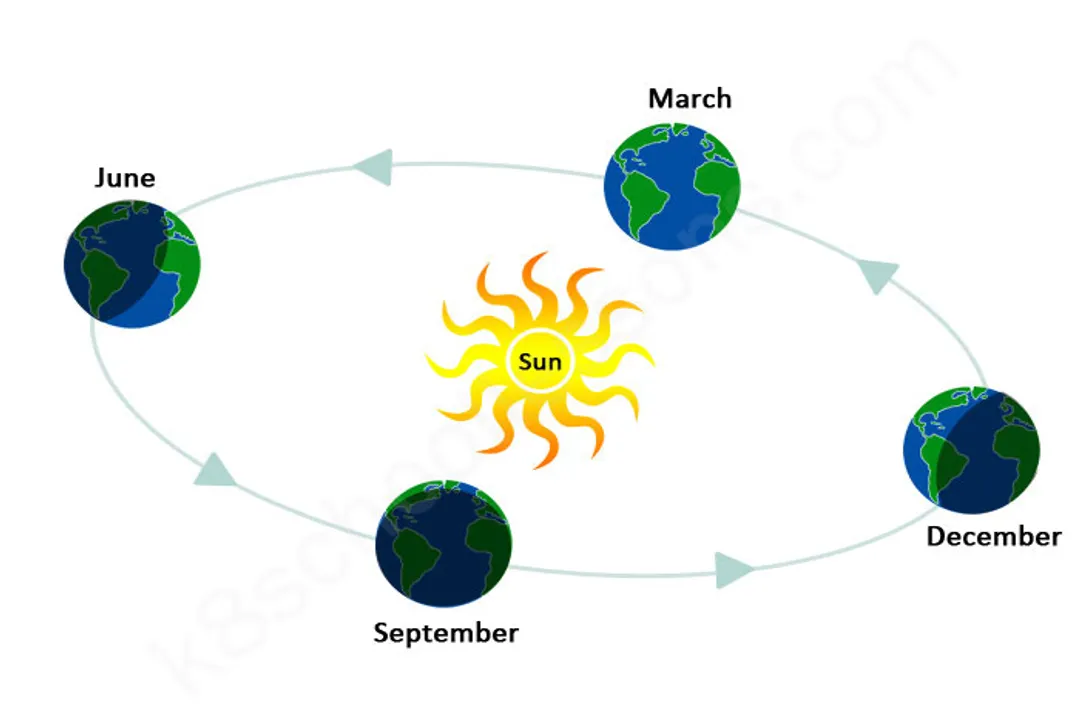 How does the Sun affect the seasons for kids?, Constant Tilt