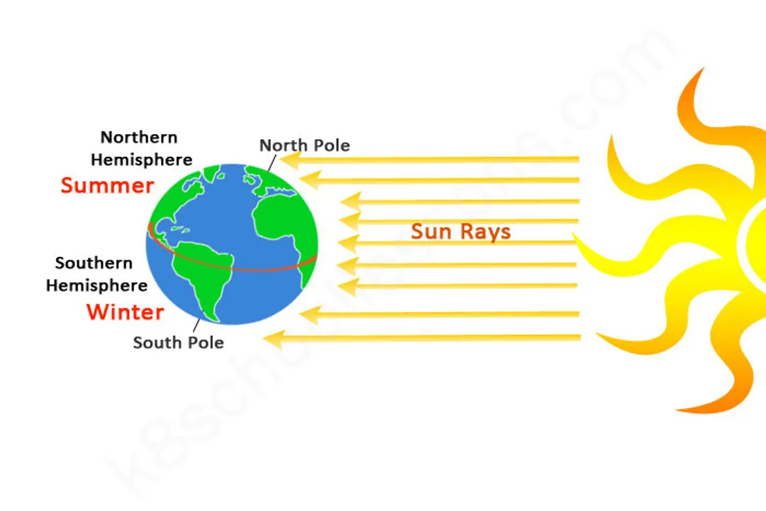 How does the Sun affect the seasons for kids?, Earth Orbit