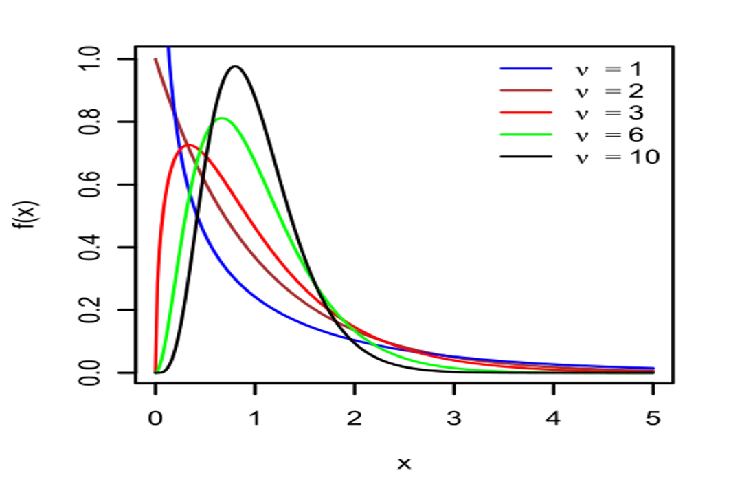 How does variance measure spread?