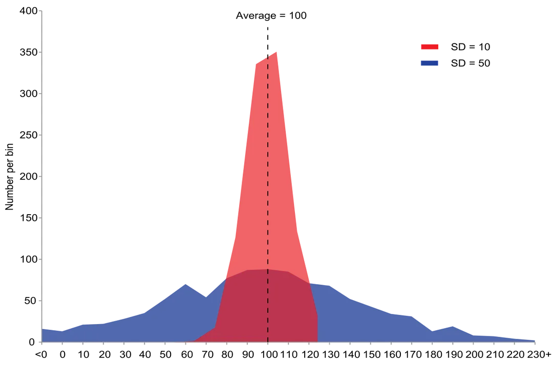 How does variance measure spread?, Spread Definition