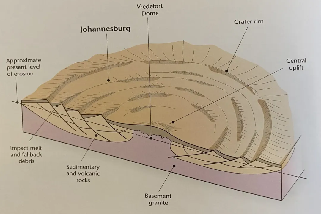 How is the Vredefort Dome still visible?, Impact Scale
