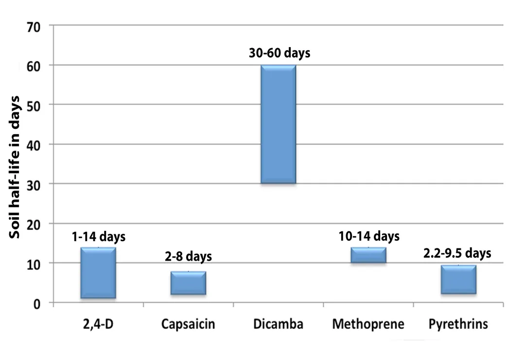 How long do chemicals stay in soil?, Half-Life Comparison