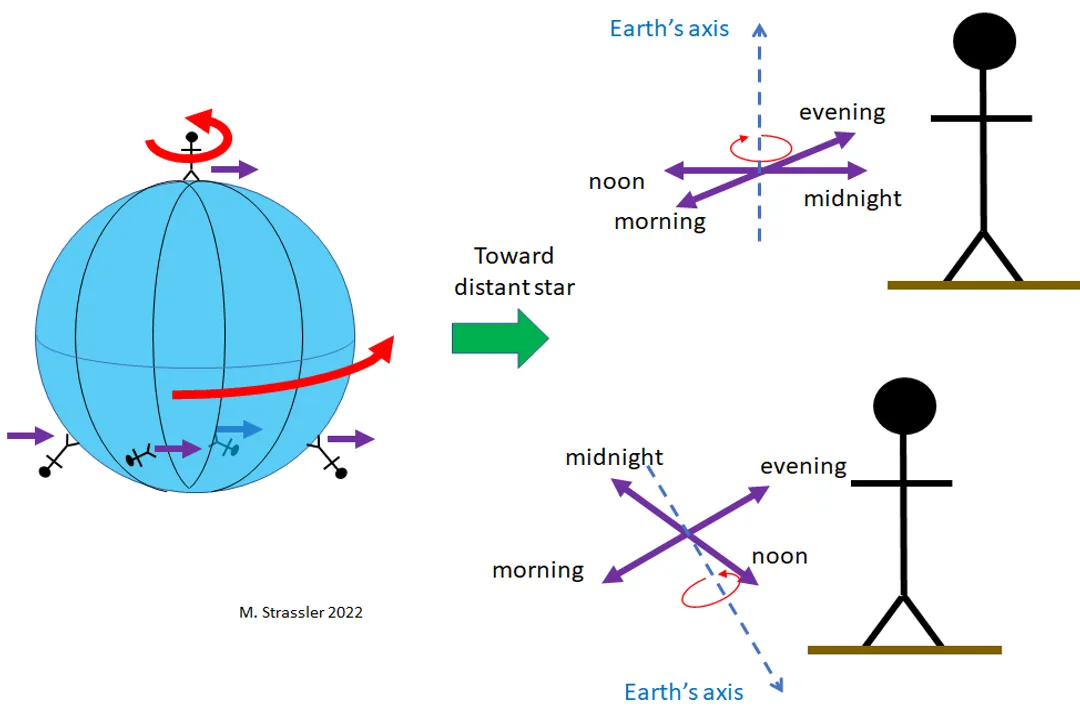 How to prove the Earth rotates around the Sun?