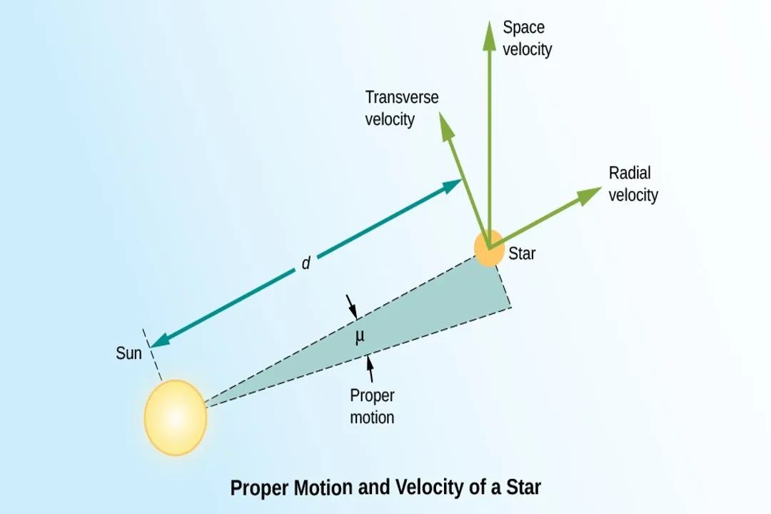 How to tell how fast a star is moving?, Spectral Fingerprints