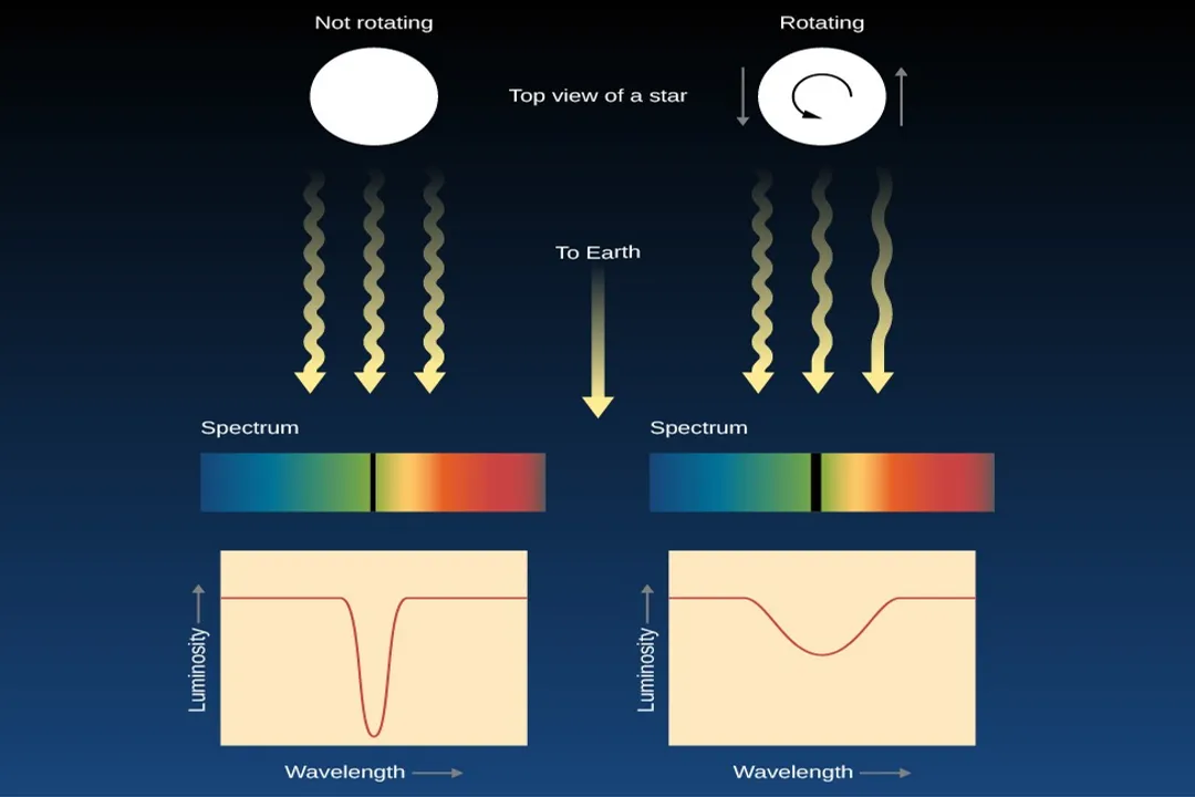 How to tell how fast a star is moving?, Light Shift