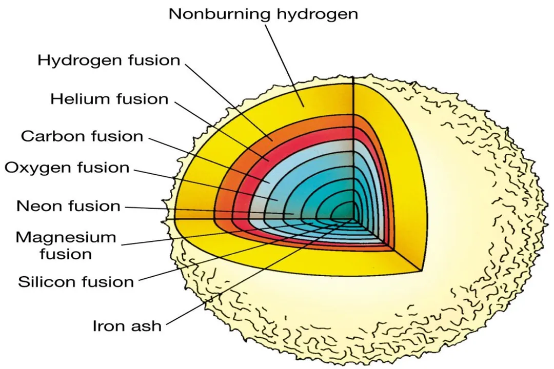 How to use the H-R diagram?, Stellar Groupings