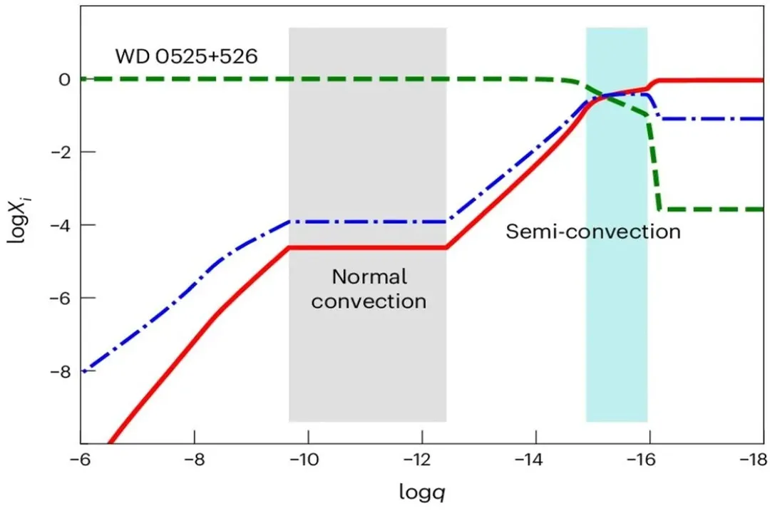 Is fusion still taking place in a white dwarf?, Pressure Source