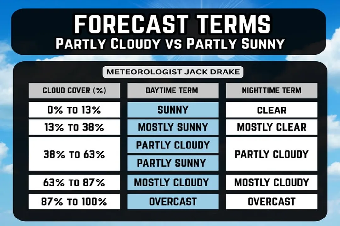 Is partly cloudy better than full sun?